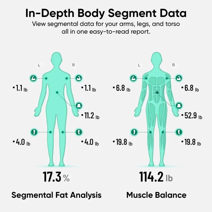 The Wyze Scale Ultra BodyScan is a smart 8-electrode body fat scale that measures 13 body composition metrics.